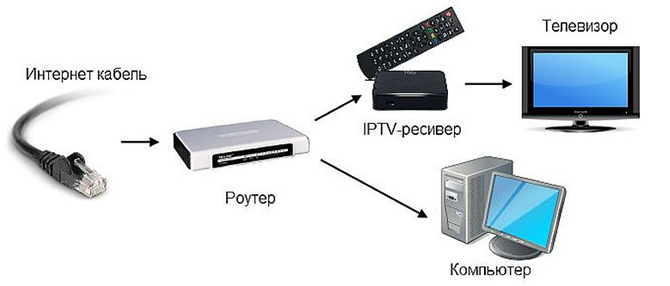 IPTV на ПК